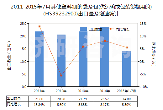 2011-2015年7月其他塑料制的袋及包(供運輸或包裝貨物用的)(HS39232900)出口量及增速統(tǒng)計